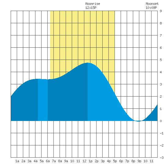 Point Arguello tide chart for Thursday, November 7, 2024