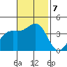 Point Arguello tide chart for Thursday, November 7, 2024