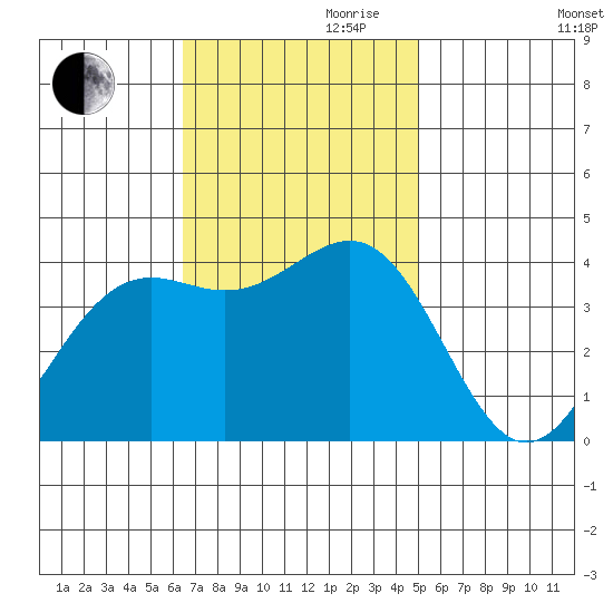 Point Arguello tide chart for Friday, November 8, 2024