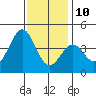 Point Arguello tide chart for Tuesday, December 10, 2024