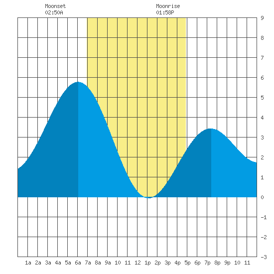 Point Arguello tide chart for Wednesday, December 11, 2024