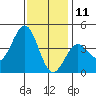 Point Arguello tide chart for Wednesday, December 11, 2024