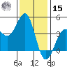 Point Arguello tide chart for Sunday, December 15, 2024
