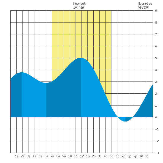 Point Arguello tide chart for Thursday, December 19, 2024