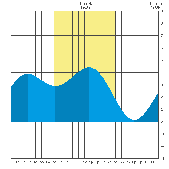 Point Arguello tide chart for Friday, December 20, 2024