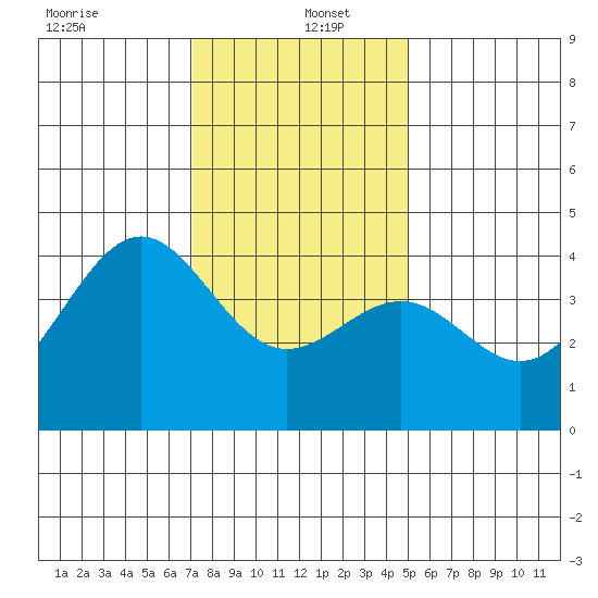 Point Arguello tide chart for Monday, December 23, 2024