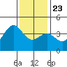 Point Arguello tide chart for Monday, December 23, 2024