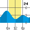 Point Arguello tide chart for Tuesday, December 24, 2024