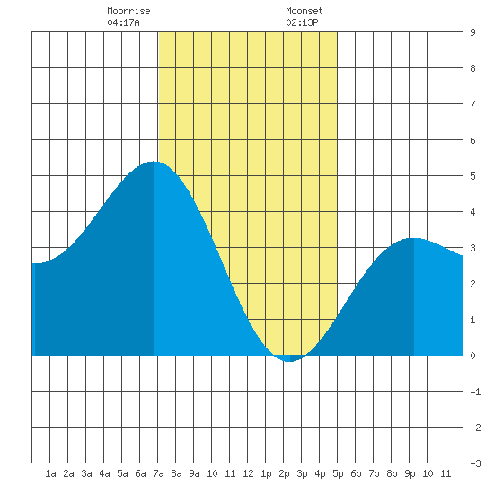 Point Arguello tide chart for Friday, December 27, 2024