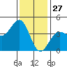 Point Arguello tide chart for Friday, December 27, 2024