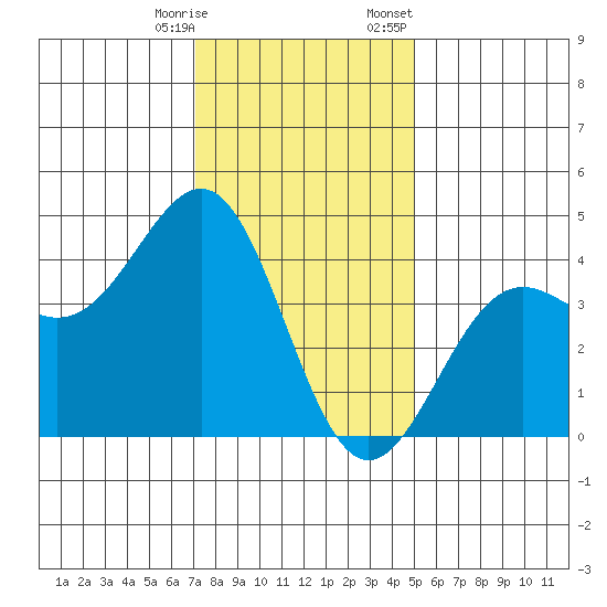 Point Arguello tide chart for Saturday, December 28, 2024