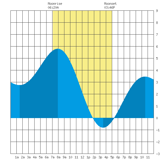 Point Arguello tide chart for Sunday, December 29, 2024