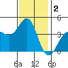 Point Arguello tide chart for Monday, December 2, 2024