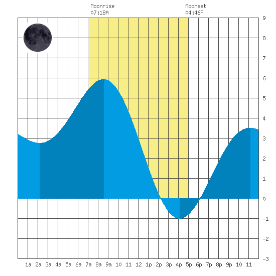 Point Arguello tide chart for Monday, December 30, 2024
