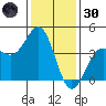 Point Arguello tide chart for Monday, December 30, 2024