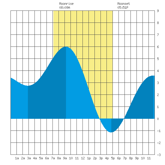 Point Arguello tide chart for Tuesday, December 31, 2024