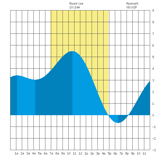 Point Arguello tide chart for Wednesday, December 4, 2024
