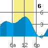Point Arguello tide chart for Friday, December 6, 2024