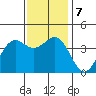 Point Arguello tide chart for Saturday, December 7, 2024