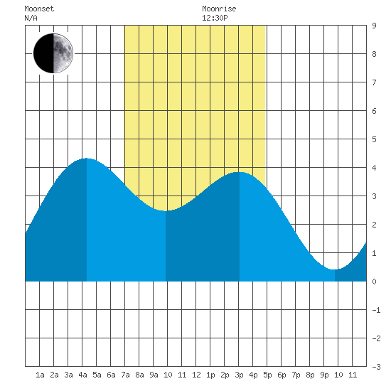 Point Arguello tide chart for Sunday, December 8, 2024
