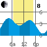 Point Arguello tide chart for Sunday, December 8, 2024