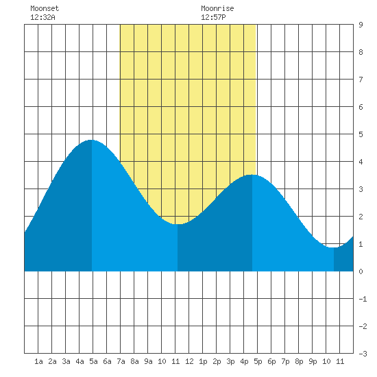 Point Arguello tide chart for Monday, December 9, 2024