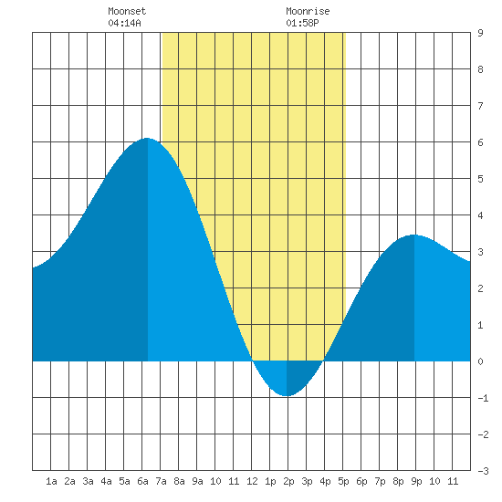 Point Arguello tide chart for Friday, January 10, 2025