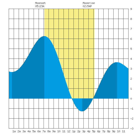 Point Arguello tide chart for Saturday, January 11, 2025
