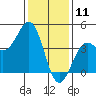 Point Arguello tide chart for Saturday, January 11, 2025