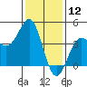 Point Arguello tide chart for Sunday, January 12, 2025