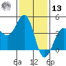 Point Arguello tide chart for Monday, January 13, 2025