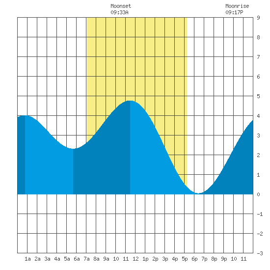 Point Arguello tide chart for Friday, January 17, 2025