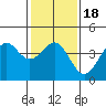 Point Arguello tide chart for Saturday, January 18, 2025