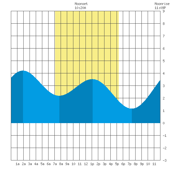 Point Arguello tide chart for Sunday, January 19, 2025