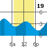 Point Arguello tide chart for Sunday, January 19, 2025