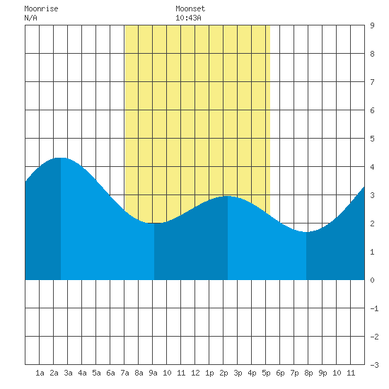 Point Arguello tide chart for Monday, January 20, 2025