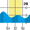 Point Arguello tide chart for Monday, January 20, 2025