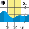 Point Arguello tide chart for Tuesday, January 21, 2025