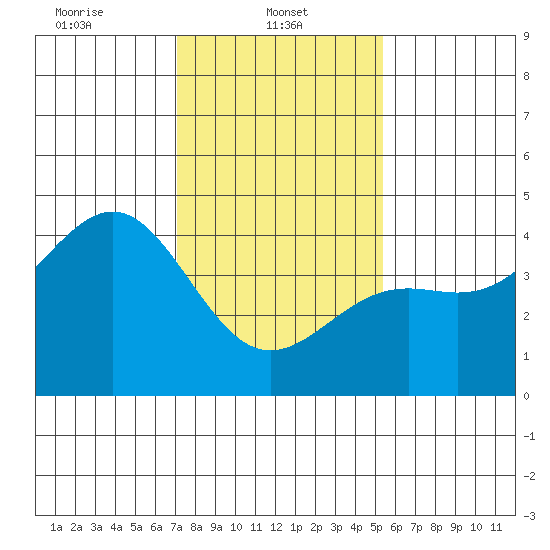 Point Arguello tide chart for Wednesday, January 22, 2025
