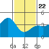 Point Arguello tide chart for Wednesday, January 22, 2025