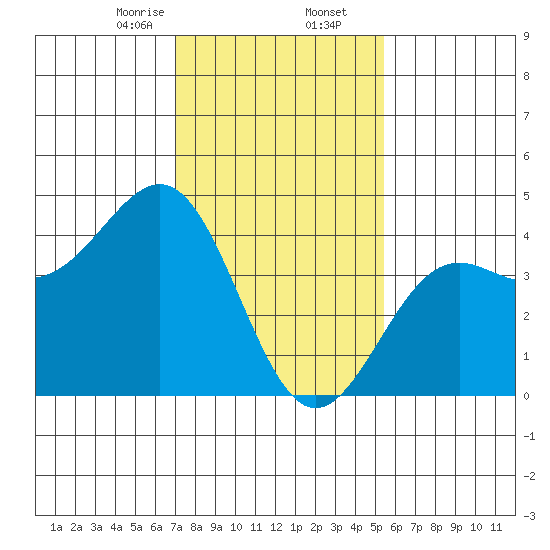 Point Arguello tide chart for Saturday, January 25, 2025