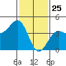 Point Arguello tide chart for Saturday, January 25, 2025