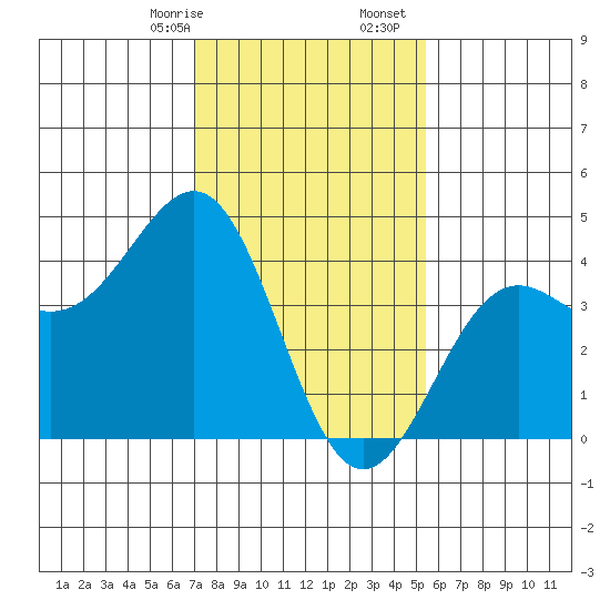 Point Arguello tide chart for Sunday, January 26, 2025