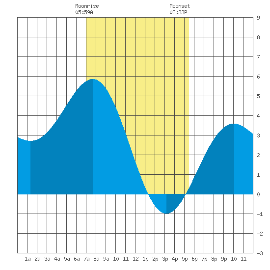 Point Arguello tide chart for Monday, January 27, 2025