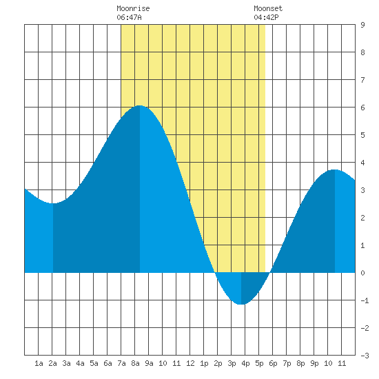 Point Arguello tide chart for Tuesday, January 28, 2025
