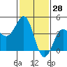 Point Arguello tide chart for Tuesday, January 28, 2025