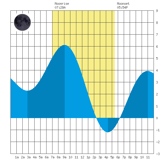 Point Arguello tide chart for Wednesday, January 29, 2025