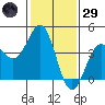 Point Arguello tide chart for Wednesday, January 29, 2025
