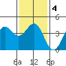 Point Arguello tide chart for Saturday, January 4, 2025