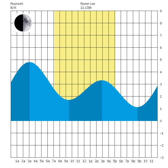Point Arguello tide chart for Monday, January 6, 2025